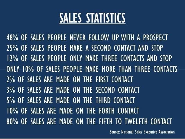 There is No National Sales Executive Association: Lies, Misinformation and Sales Statistics
