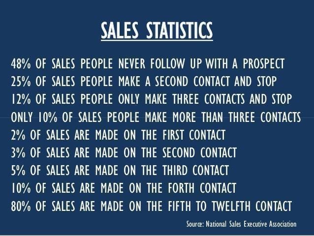 There is No National Sales Executive Association: Lies, Misinformation and Sales Statistics