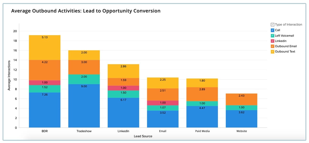 Average salesperson activities to convert leads to opportunities